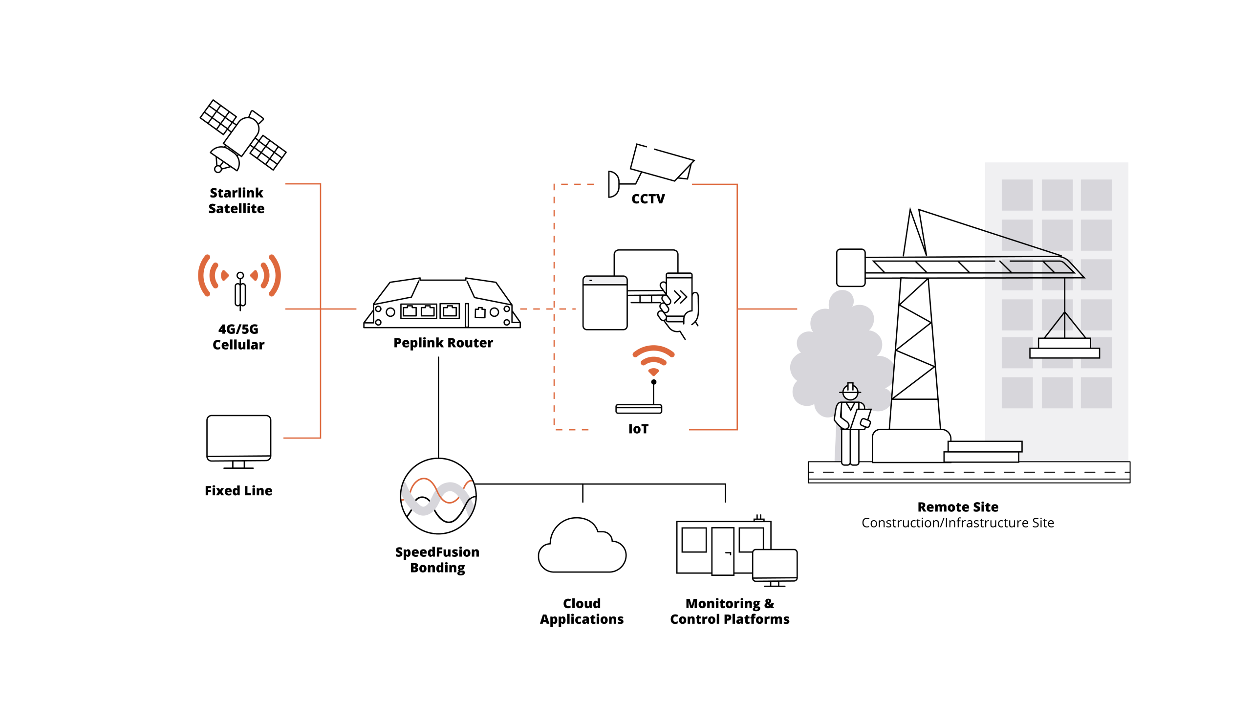 Peplink